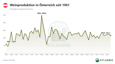 Weinproduktion in Österreich seit 1961 Thumbnail