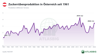 Zuckerrübenproduktion in Österreich seit 1961 Thumbnail