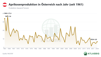 Aprikosenproduktion in Österreich nach Jahr (seit 1961)