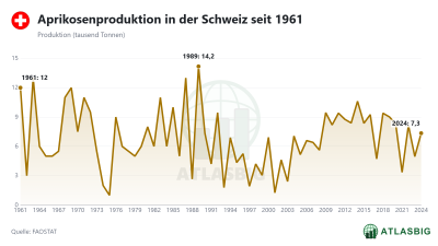 Aprikosenproduktion in der Schweiz seit 1961 Thumbnail