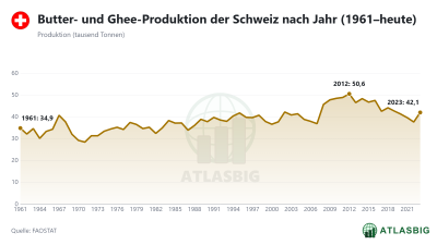 Butter- und Ghee-Produktion der Schweiz nach Jahr (1961–heute) Thumbnail