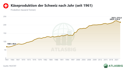 Käseproduktion der Schweiz nach Jahr (seit 1961) Thumbnail