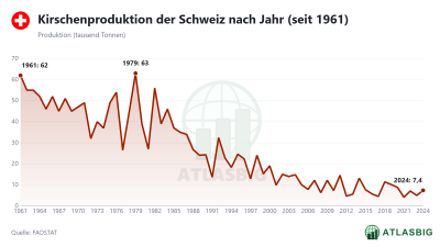 Kirschenproduktion der Schweiz nach Jahr (seit 1961) Thumbnail