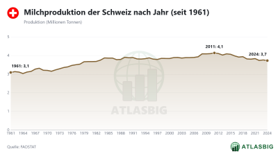 Milchproduktion der Schweiz nach Jahr (seit 1961) Thumbnail