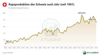 Rapsproduktion der Schweiz nach Jahr (seit 1961)