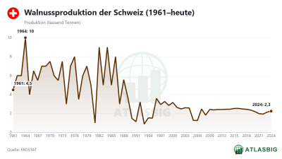 Walnussproduktion der Schweiz (1961–heute)