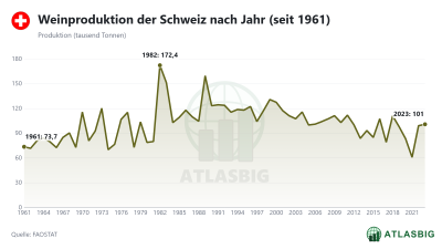 Weinproduktion der Schweiz nach Jahr (seit 1961) Thumbnail