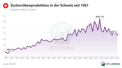 Zuckerrübenproduktion in der Schweiz seit 1961
