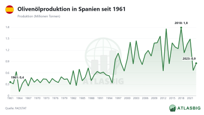 Olivenölproduktion in Spanien seit 1961