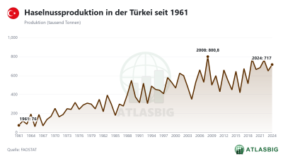 Haselnussproduktion in der Türkei seit 1961